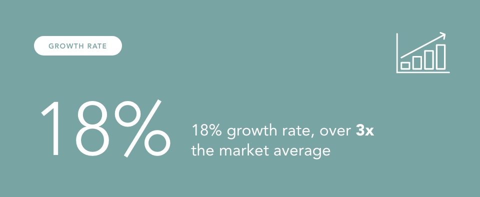 an increasing bar graph with an arrow over it: shows the percentage of growth rate below