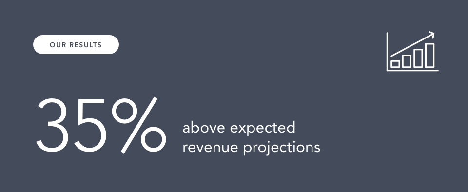 an increasing bar graph with an arrow over it: shows a percentage above expected revenue projections below