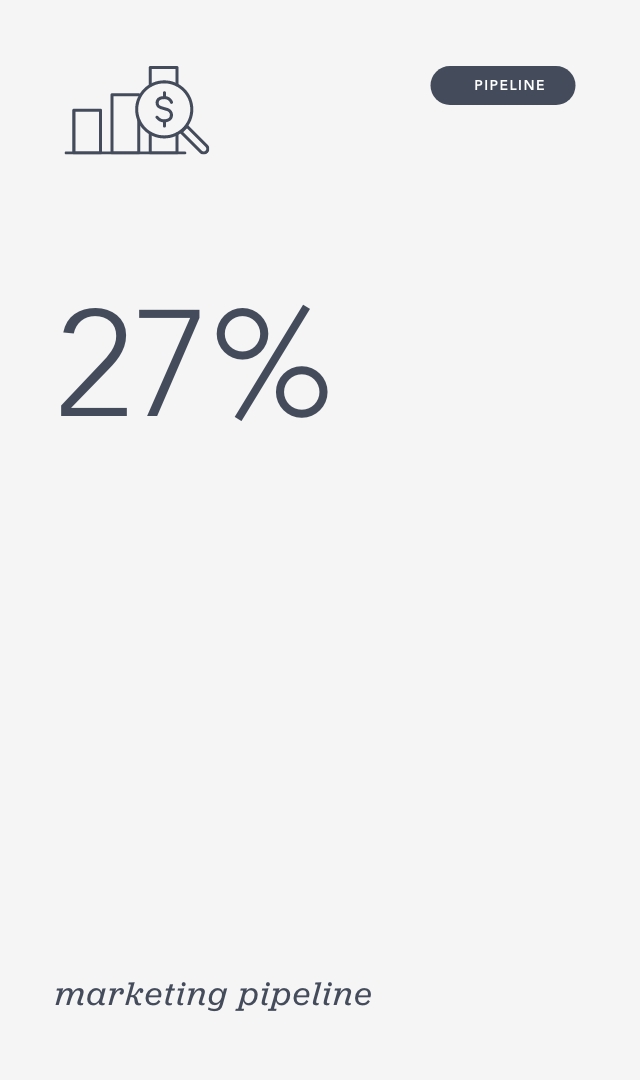 an increasing bar graph with a magnifying glass with a dollar sign inside over the graph; shows the percentage of the marketing pipeline below