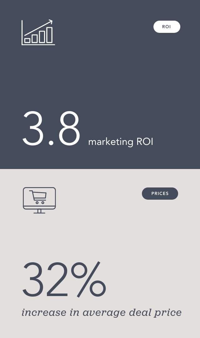 an increasing bar graph with an arrow over it; shows the number of marketing ROI below; a shopping cart on a computer screen; shows the percent increase in average deal price below