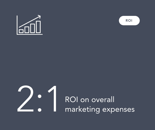 a increasing bar graph with an arrow above; shows the ratio of ROI on overall marketing expenses below